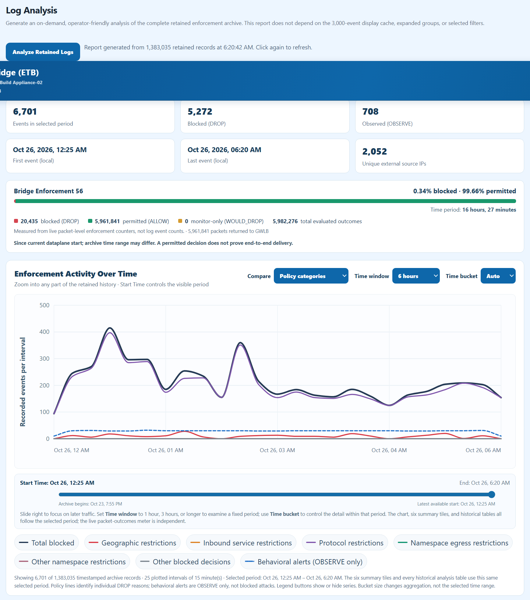 ESBA retained log enforcement activity chart across the archival period
