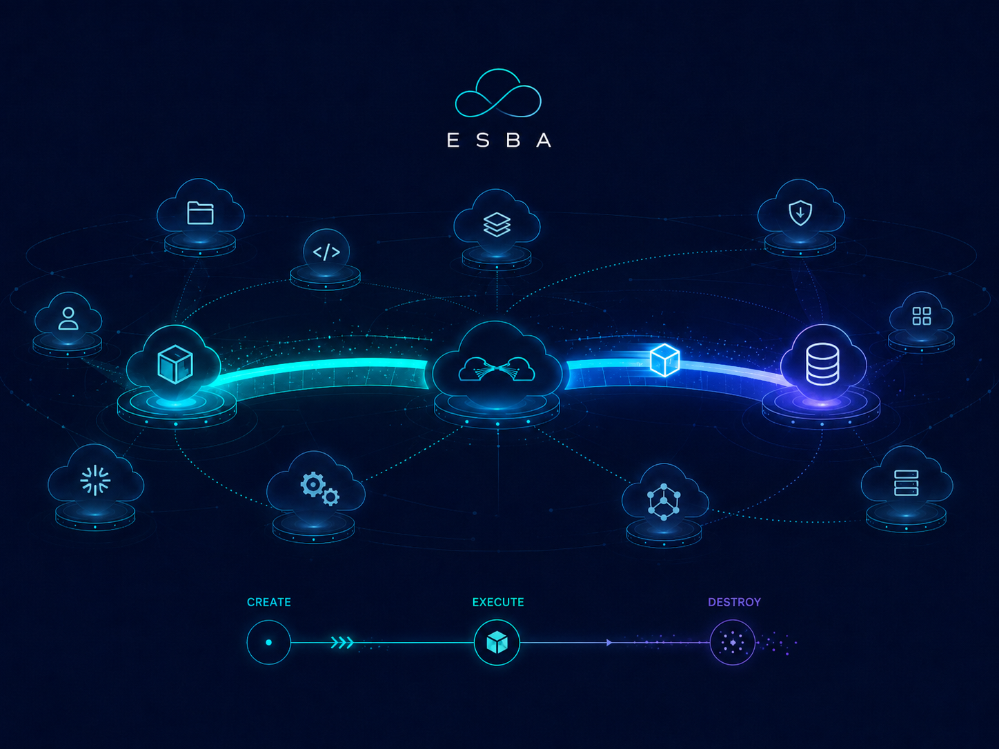 ESBA ephemeral trust layer connecting cloud endpoints through a create, execute, destroy lifecycle
